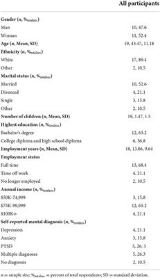 A qualitative exploration of the mental health challenges and therapeutic needs of Canadian correctional workers